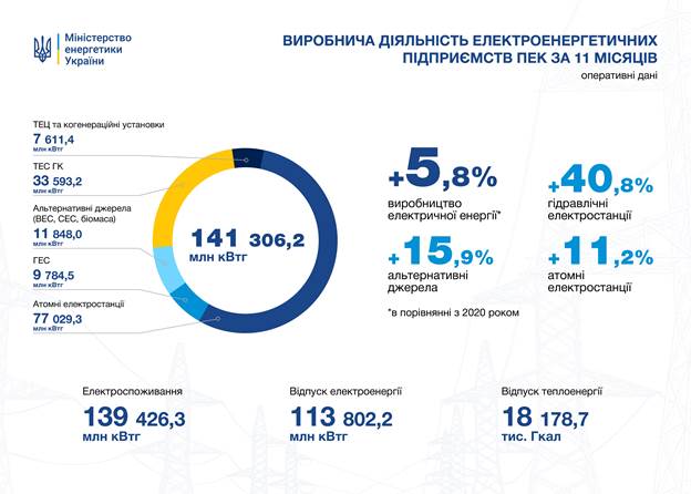 Украина в этом году нарастила производство электроэнергии: инфографика