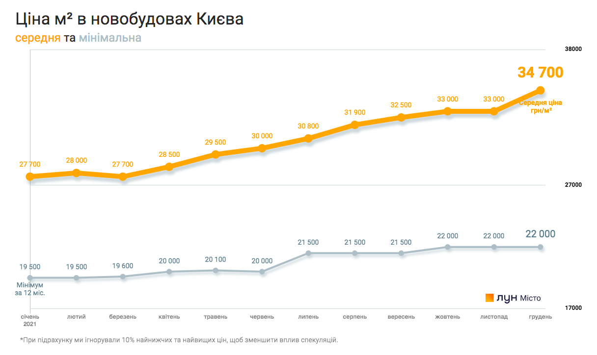 Продаж квартир у новобудовах Києва обвалився. Чому забудовники все одно підвищують ціни?