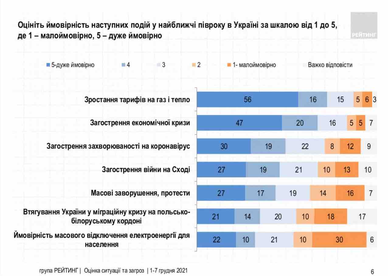 Почти половина украинцев считают вероятным обострение войны на Донбассе – опрос