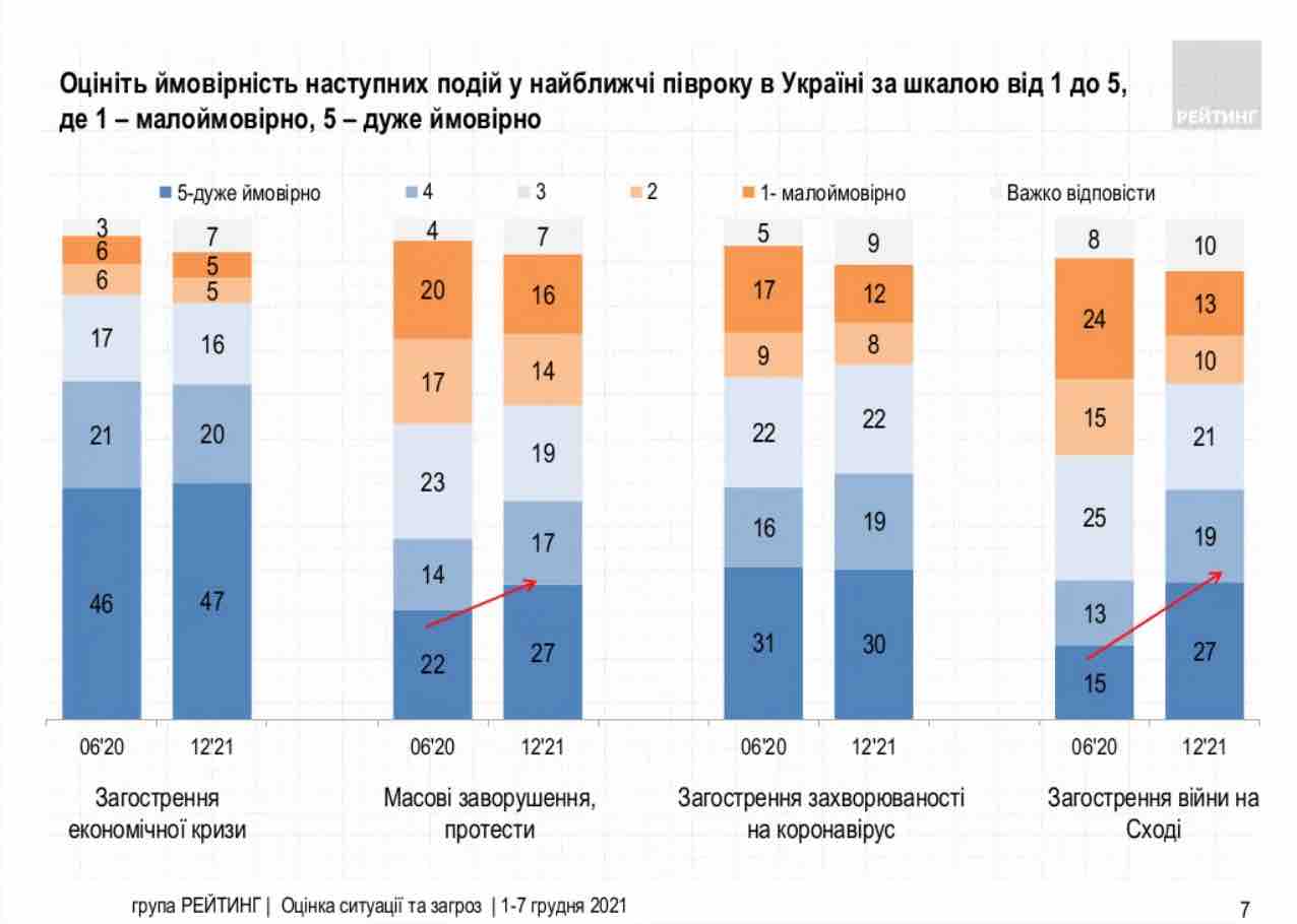 Почти половина украинцев считают вероятным обострение войны на Донбассе – опрос