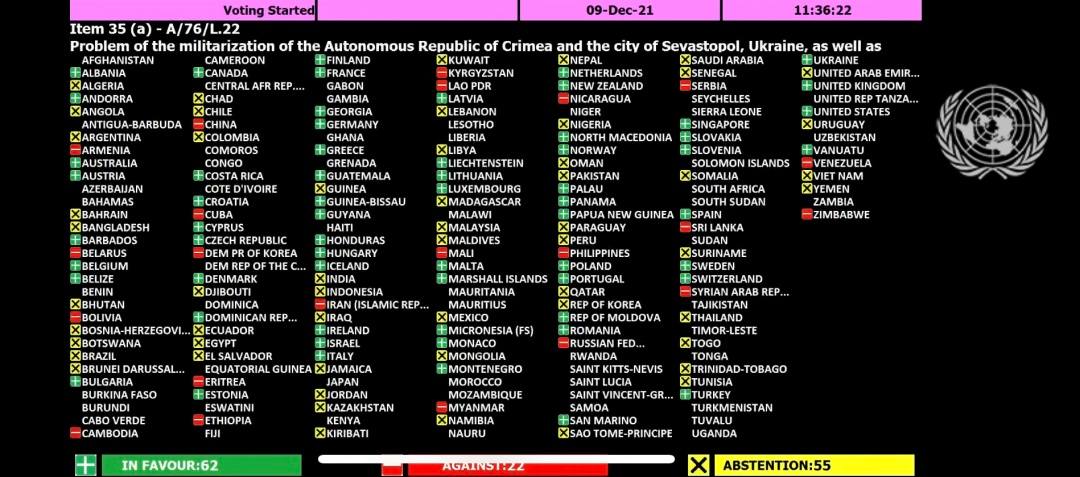 Генассамблея ООН одобрила усиленную резолюцию по милитаризации Крыма: кто голосовал против