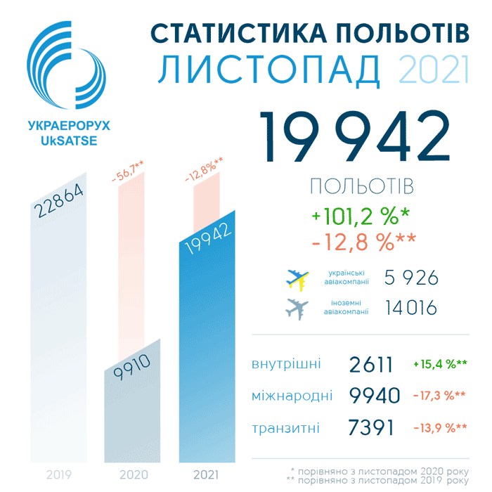 Інфографіка: прес-служба Украерорух