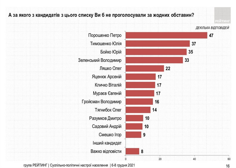 Президентский антирейтинг: опрос 6-8 декабря (Группа Рейтинг) Президентский антирейтинг: опрос 6-8 декабря (Группа Рейтинг)