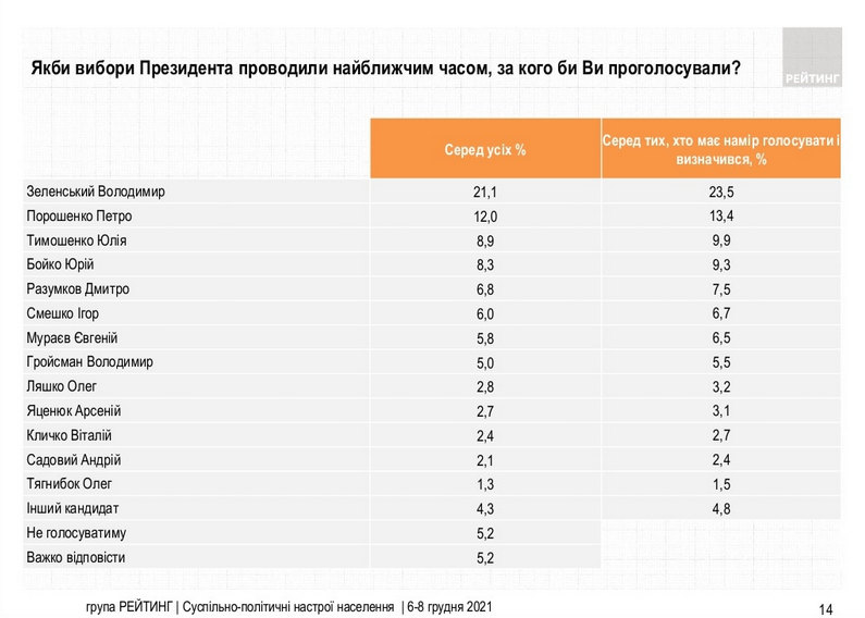 Президентский рейтинг: опрос 6-8 декабря (группа Рейтинг) Президентский рейтинг: опрос 6-8 декабря (группа Рейтинг)