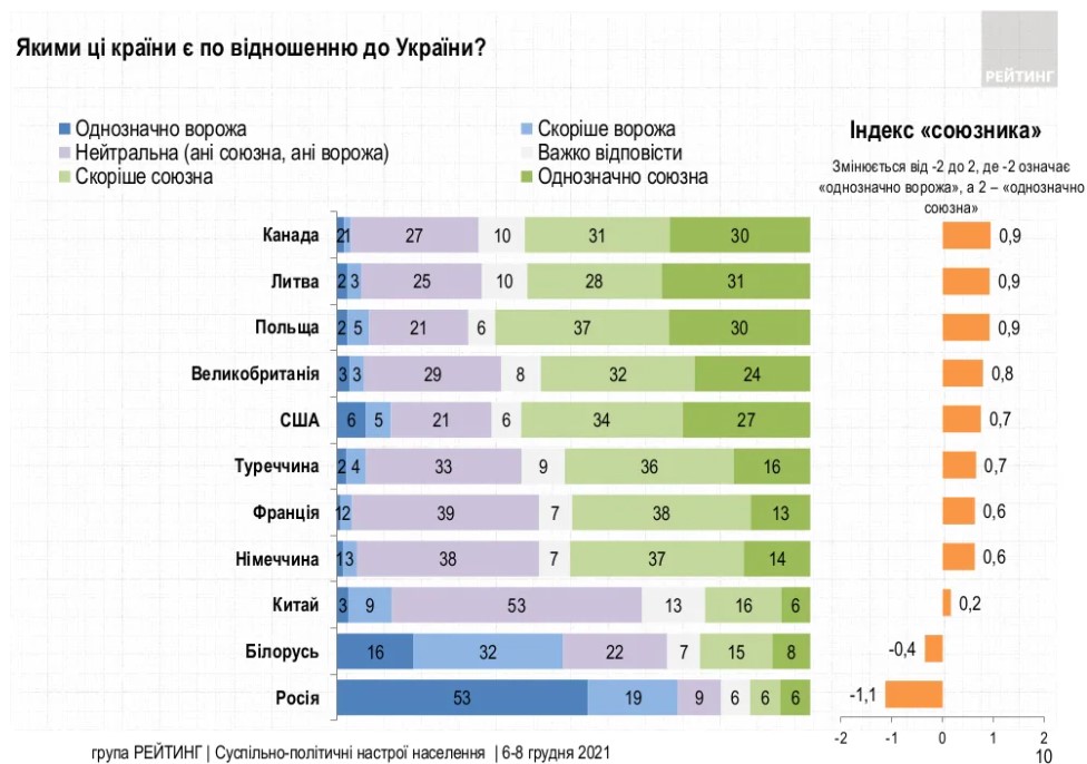 Россия – враг, США – союзник. 72% украинцев назвали РФ вражеским государством – Рейтинг