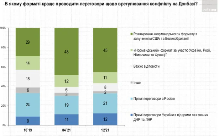 Большинство украинцев хотят США в нормандском формате и новые минские соглашения – опрос