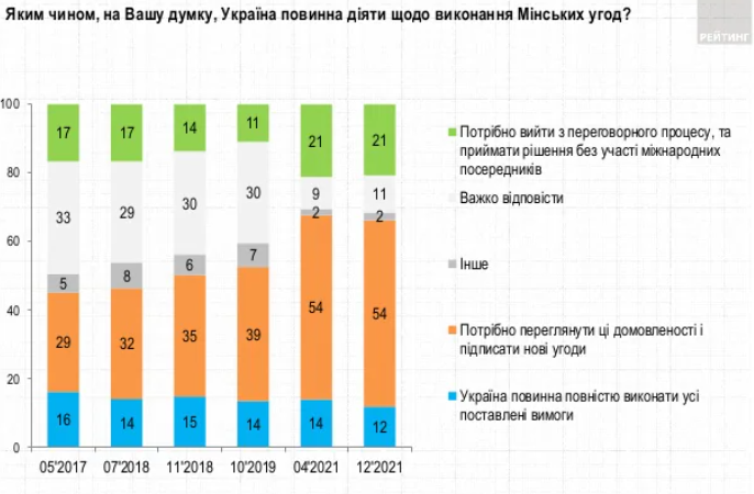 Большинство украинцев хотят США в нормандском формате и новые минские соглашения – опрос