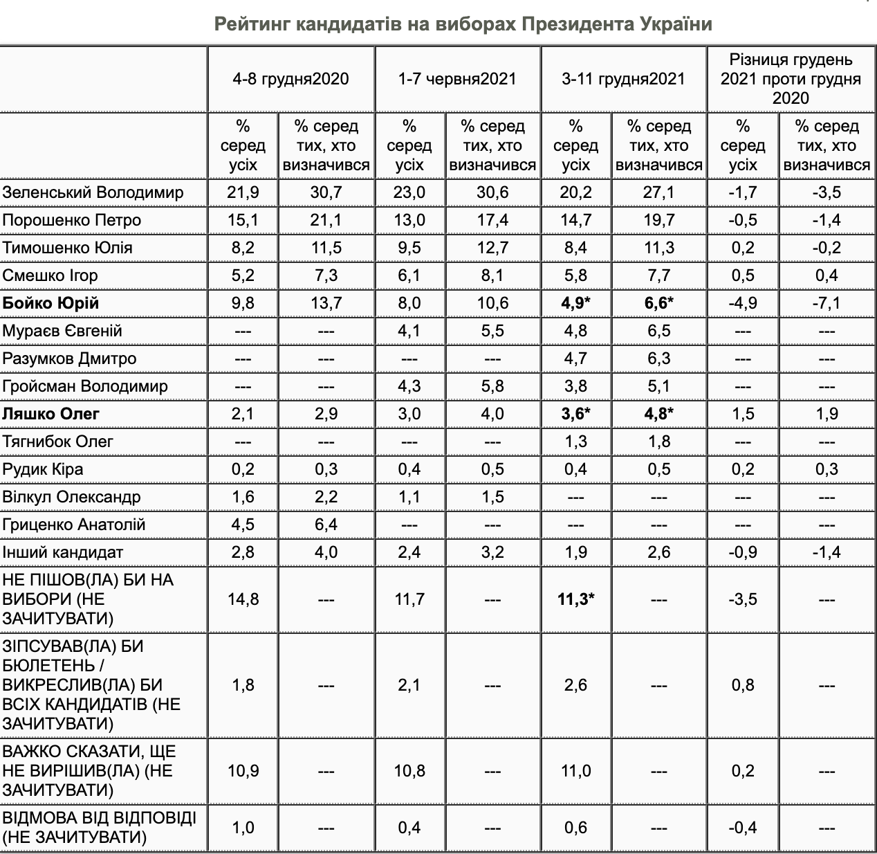 Президентский рейтинг (таблица – КМИС)
