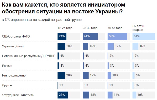 Майже 40% росіян вважають цілком імовірною війну з Україною – опитування Левада-Центру