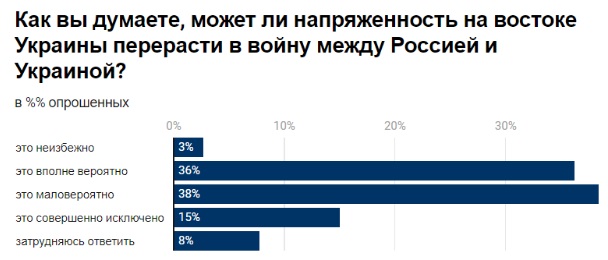 Майже 40% росіян вважають цілком імовірною війну з Україною – опитування Левада-Центру