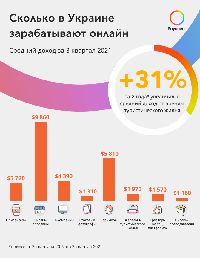 Інфографіка: Payoneer