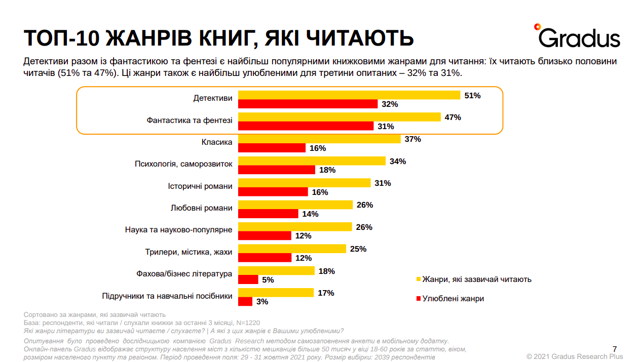 Джерело: Gradus Research