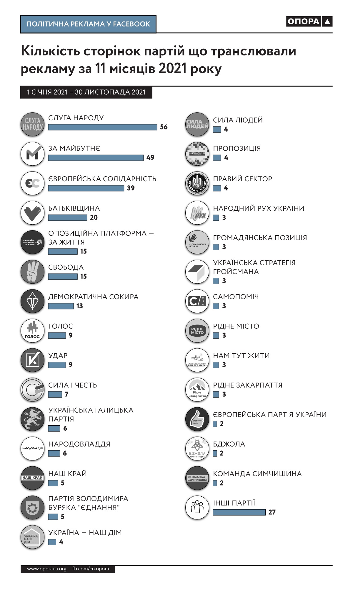 Миллионы на лайки. Сколько топ-партии тратят на рекламу в украинском Facebook и Instagram