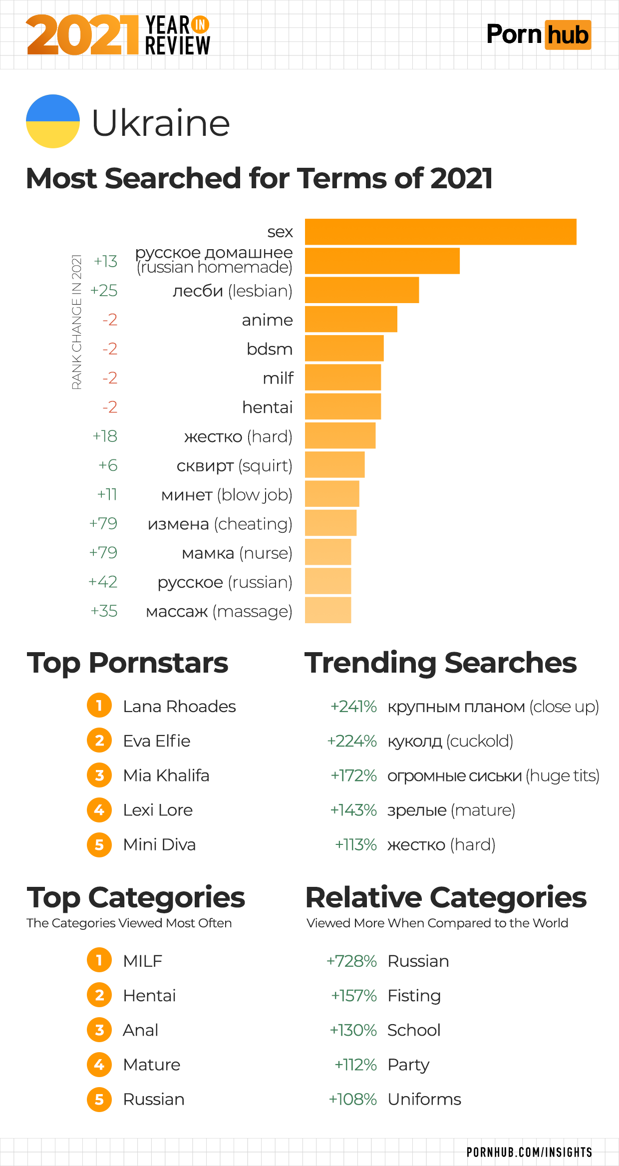 Pornhub опубликовал итоги 2021 года. Украинцы ищут секс, MILF и Лану Роудс – инфографика