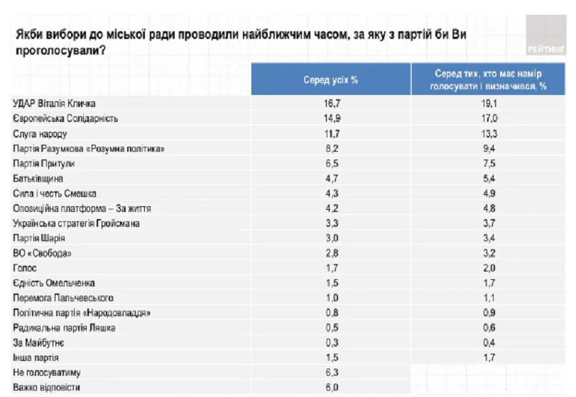 В Киевсовет проходят шесть партий, в том числе Разумкова и Притулы – опрос Рейтинга