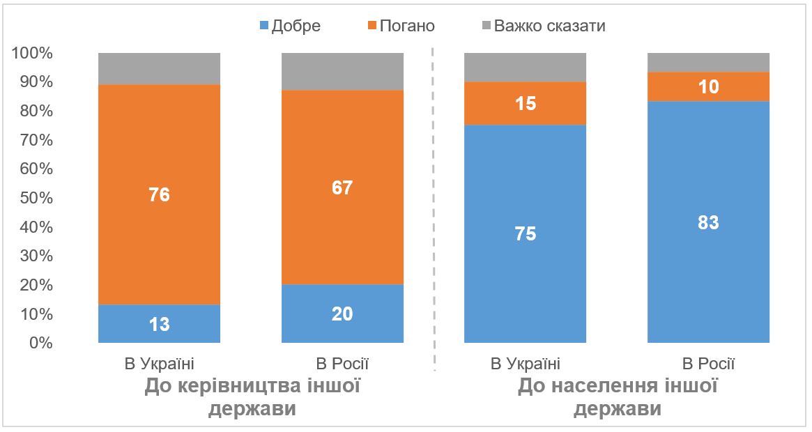 Украинцы стали хуже относиться к России – опрос КМИС