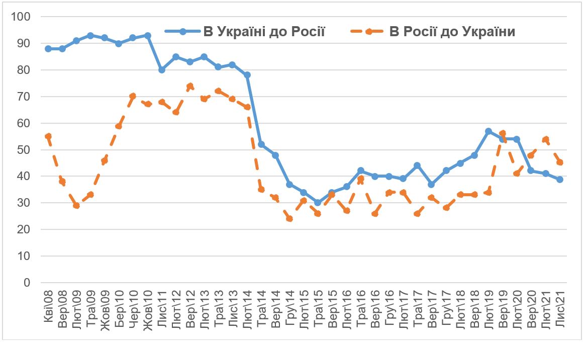Украинцы стали хуже относиться к России – опрос КМИС
