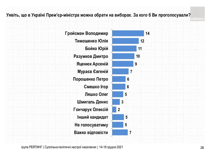 Опитування щодо прем'єр-міністрів 14-16 грудня 2021 року – Група Рейтинг Опрос по премьер-министрам 14-16 декабря 2021 года – Группа Рейтинг