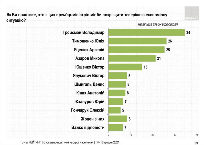 Опитування щодо прем'єр-міністрів 14-16 грудня 2021 року – Група Рейтинг Опрос по премьер-министрам 14-16 декабря 2021 года – Группа Рейтинг