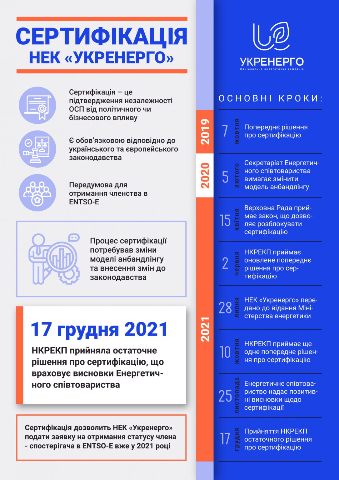 Сертификация Укрэнерго Сертифікація Укренерго