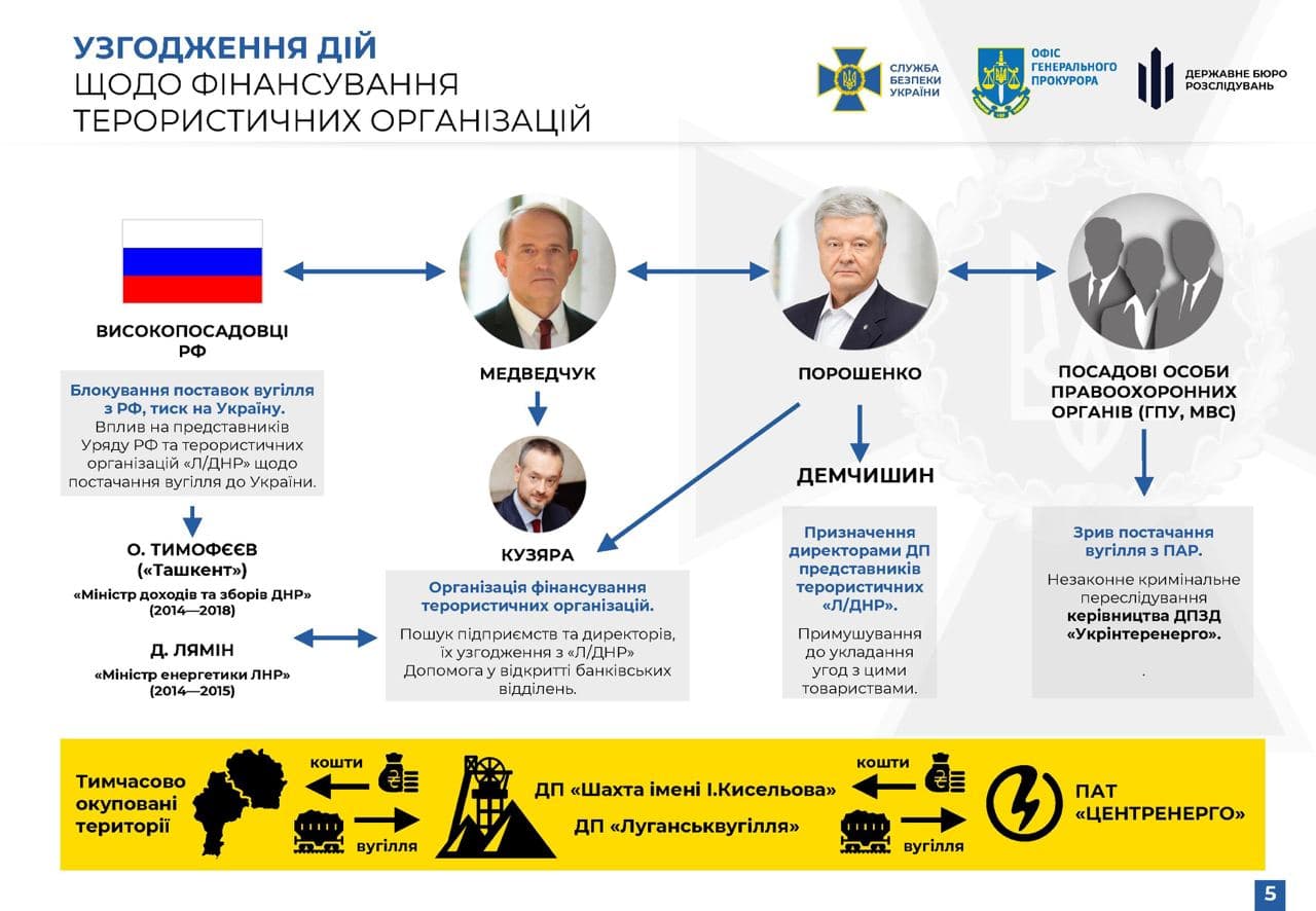 "Вендетта Зеленского". Порошенко подозревают в госизмене вместе с Медведчуком. Детали дела