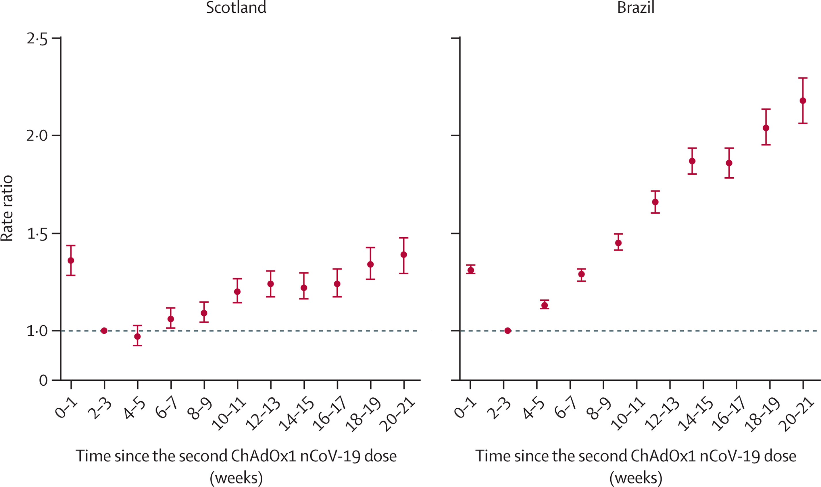 Показатели ОР по симптоматическому COVID-19 в Шотландии и Бразилии (нажмите, чтобы увеличить)