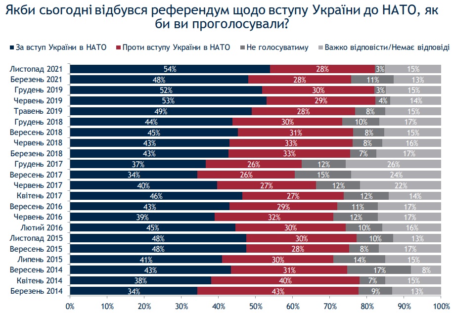 54% украинцев – за вступление в НАТО. Это наибольший показатель с 2014-го – опрос Рейтинга