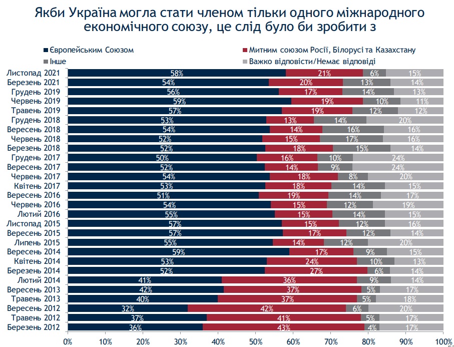 54% украинцев – за вступление в НАТО. Это наибольший показатель с 2014-го – опрос Рейтинга