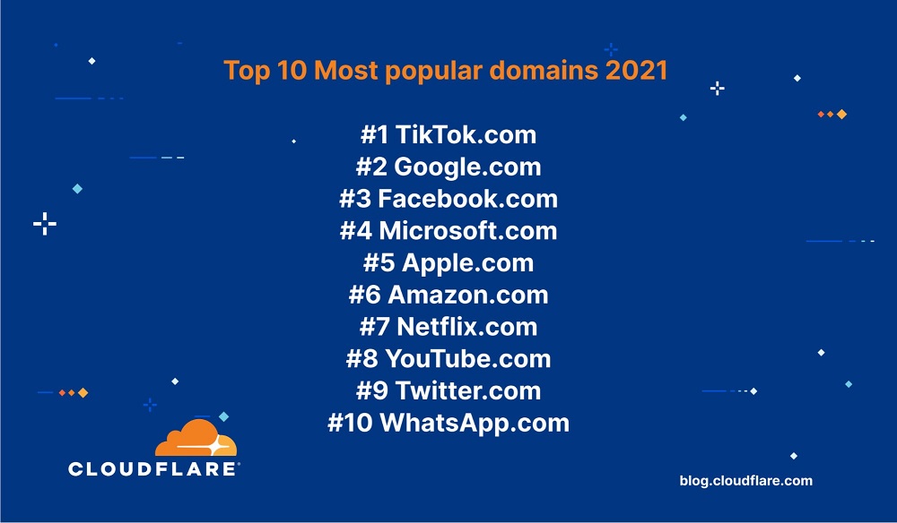 Top 10 популярних сайтів у 2021 році. Фото – Cloudflare