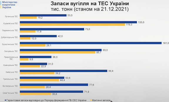 Минимальные запасы угля до сих пор не обеспечила ни одна украинская ТЭС