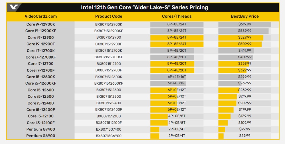 Назвали вартість процесорів Intel Alder Lake-S Core i5, Core i3 та Pentium. Фото – VideoCardz та BestBuy