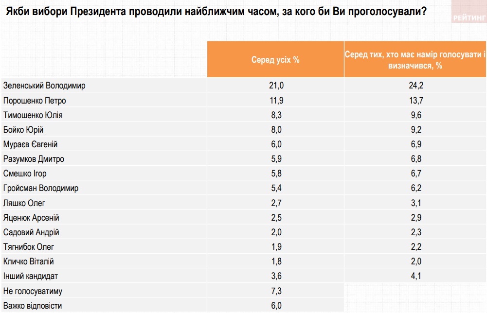 Зеленський лідирує у президентському рейтингу з відривом від Порошенка на 10% – опитування Рейтингу