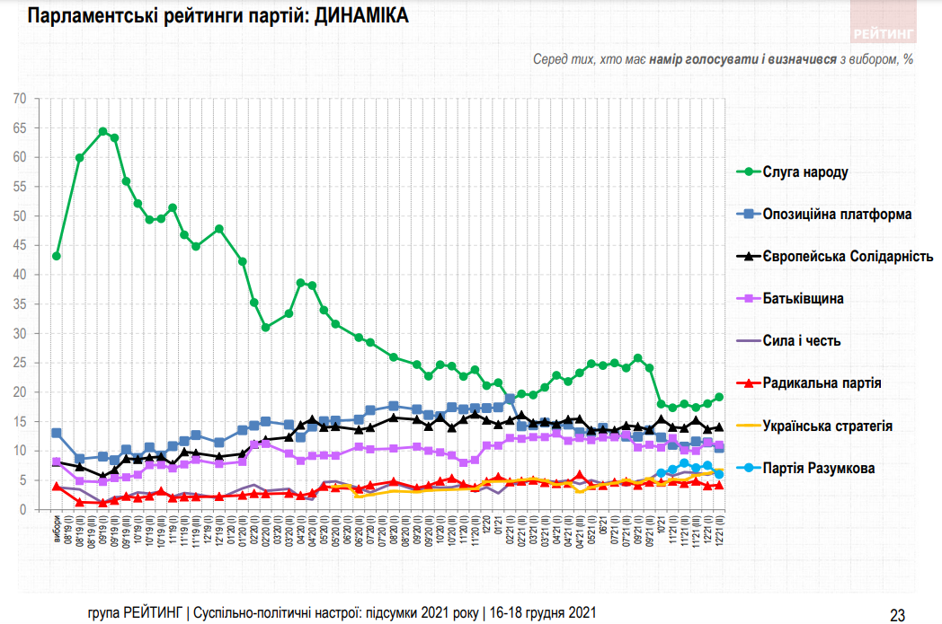 Слуга народа обходит Европейскую солидарность на 5% – опрос Группы Рейтинг