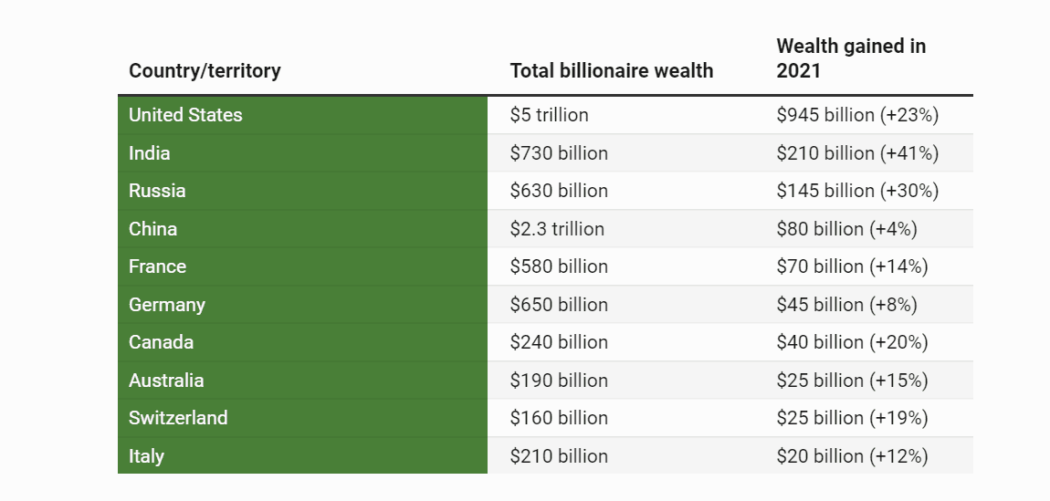 Миллиардеры разбогатели на $1,6 трлн за год: кто заработал больше всего