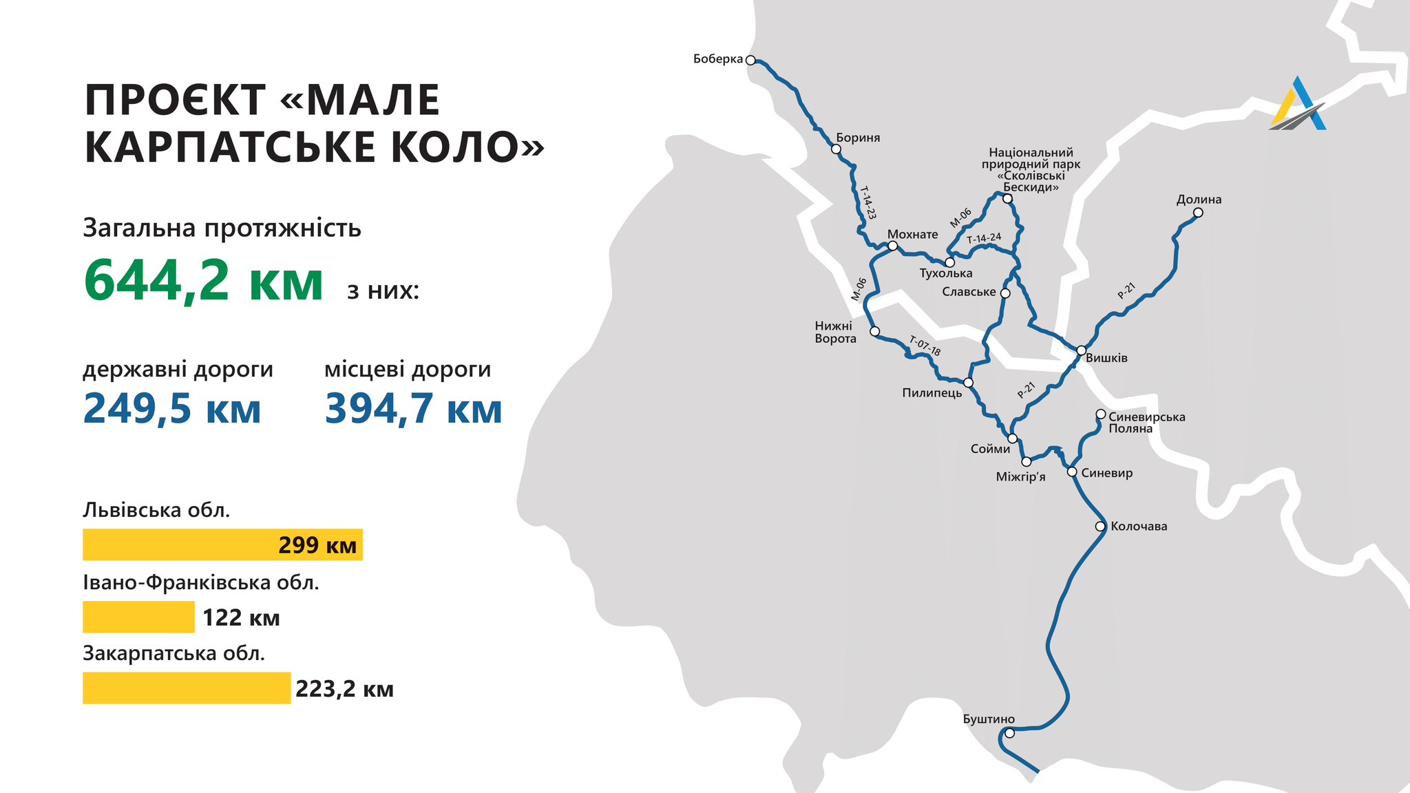 Укравтодор обіцяє 400 км нових доріг у рамках "Малого Карпатського кола" у 2022 році