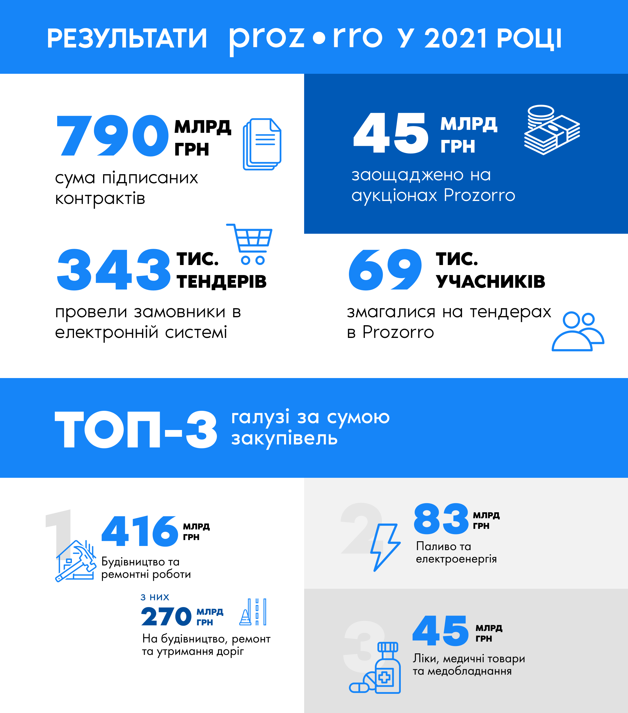 Інфографіка Prozorro Prozorro цьогоріч заощадило Україні 45 млрд грн, найбільше тендерів — у будівництві. Інфографіка