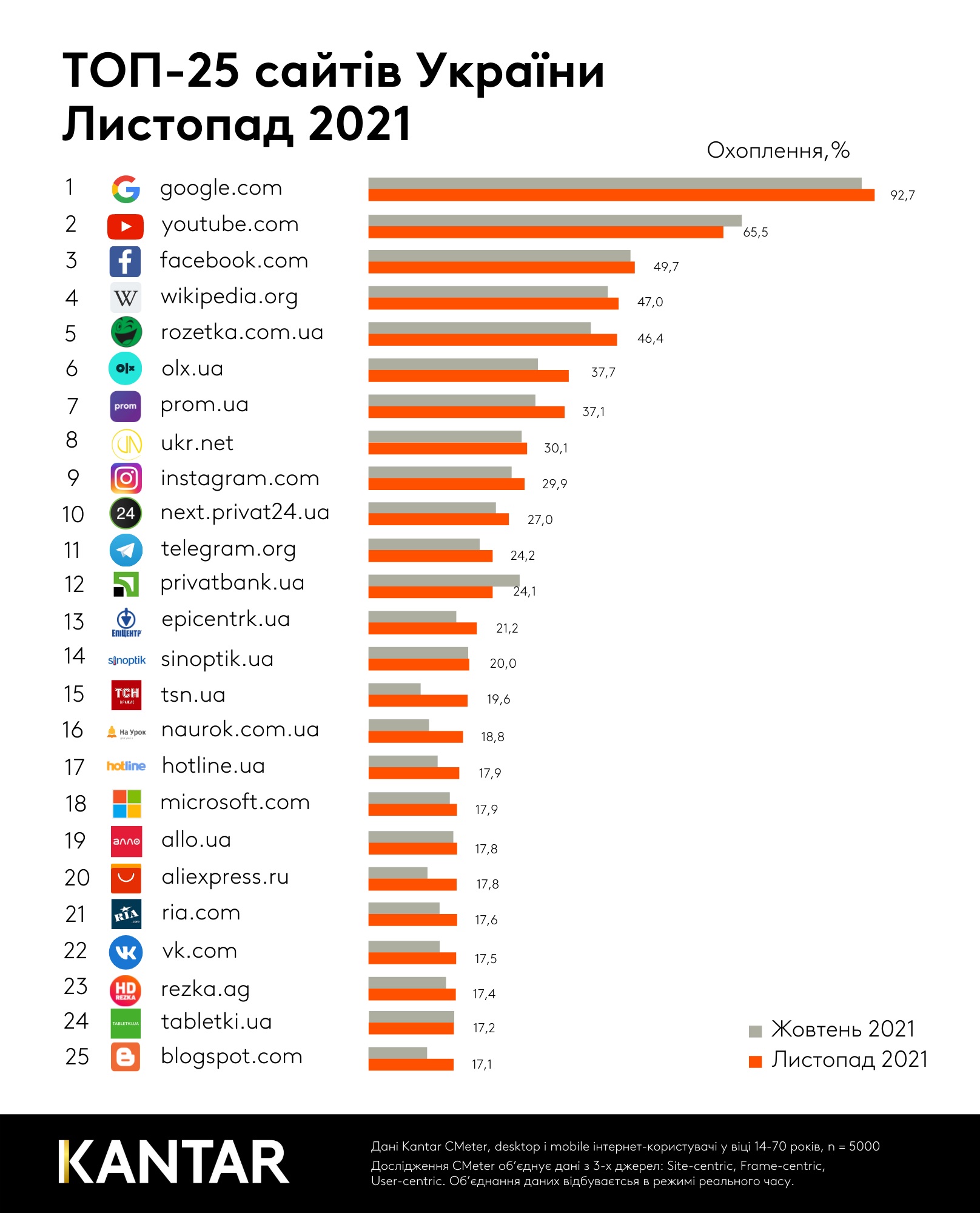 Kantar Україна склала рейтинг сайтів в Україні. Фото – Kantar Україна