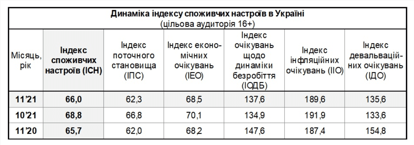 Украинцам не хватает денег: потребительские настроения резко ухудшились в ноябре