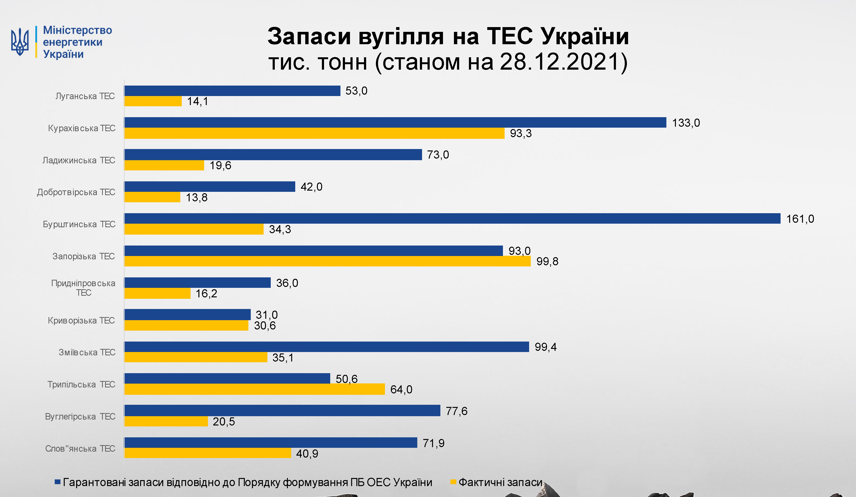 Запасы угля по состоянию на 28 декабря 2021 Запаси вугілля станом на 28 грудня 2021