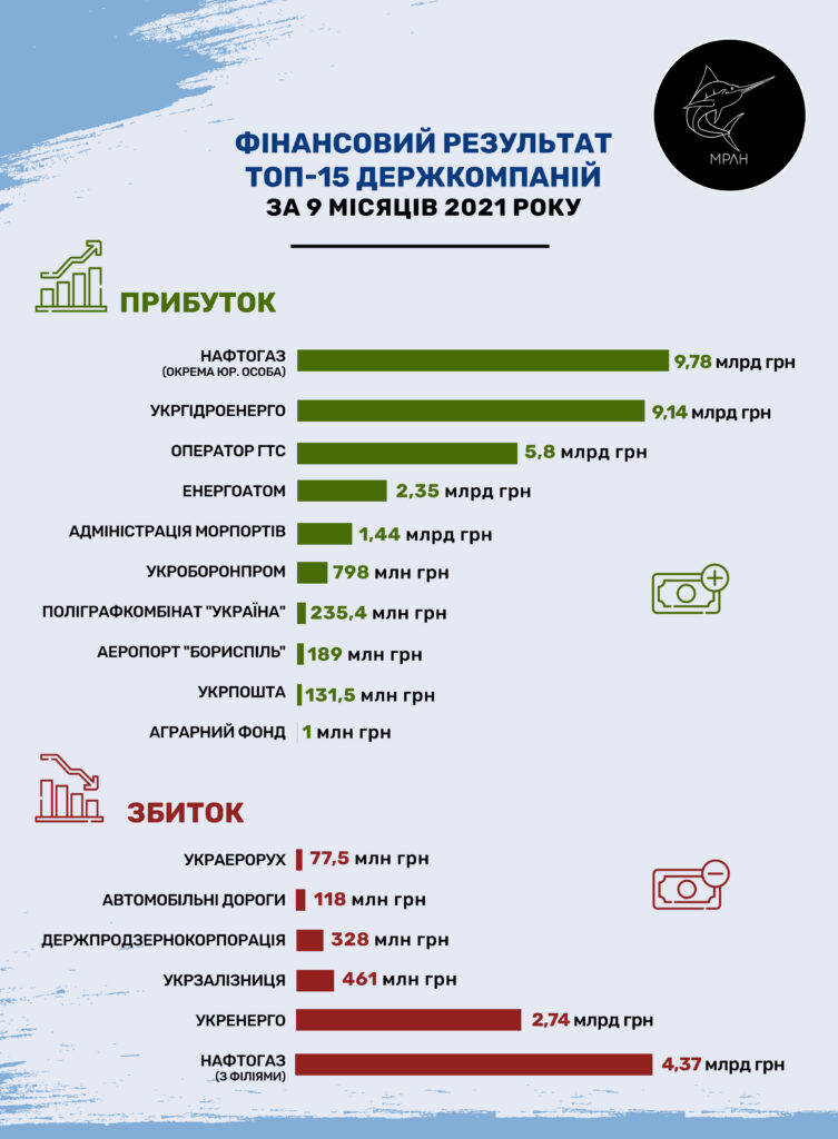Інфографіка – Марлін 10 з 15 найбільших держкомпаній отримали прибуток: хто і скільки заробив за III квартали