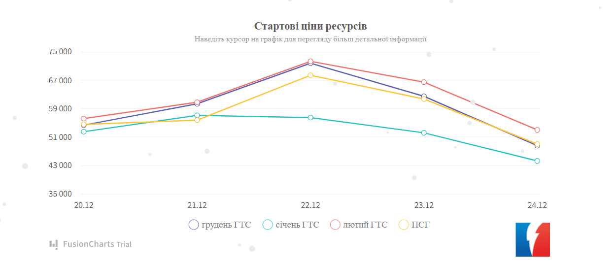 Биржевая цена газа в Украине резко пошла вниз после рекорда в 72 000 грн за тысячу кубов