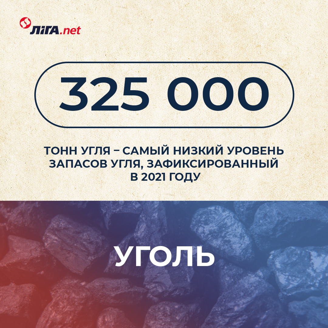 Дефицит угля, аварии на ТЭС, газ – по $2680. 5 грустных цифр об энергетике в 2021 году