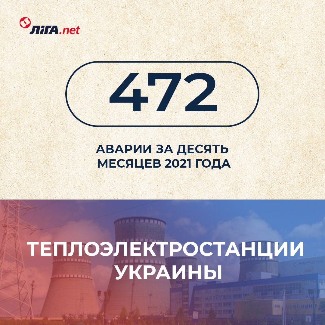 Дефицит угля, аварии на ТЭС, газ – по $2680. 5 грустных цифр об энергетике в 2021 году