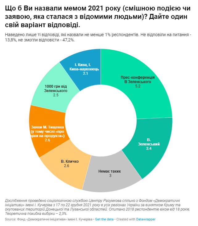 Зеленский взял "золото" и "серебро" в рейтинге "Мем года" – опрос