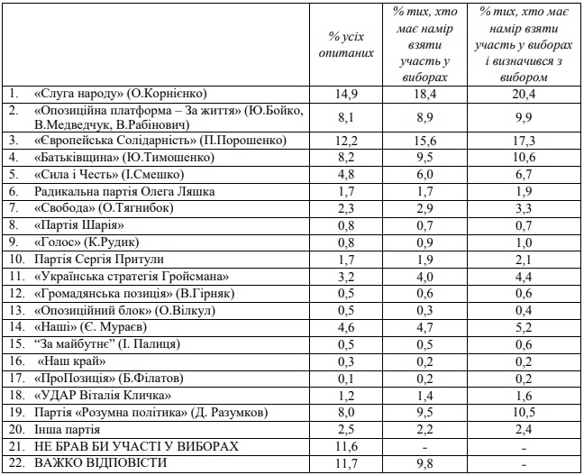 Рейтинг партій. У Раду проходять сім політсил, міг би вийти "строкатий" парламент – опитування