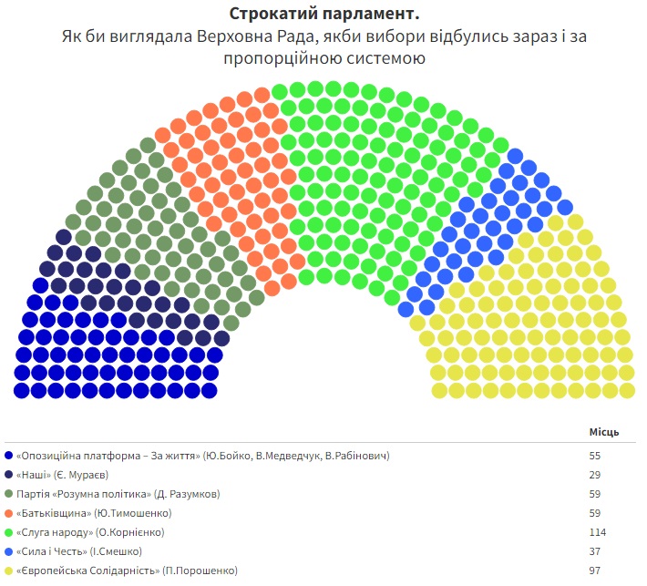 Рейтинг партій. У Раду проходять сім політсил, міг би вийти "строкатий" парламент – опитування