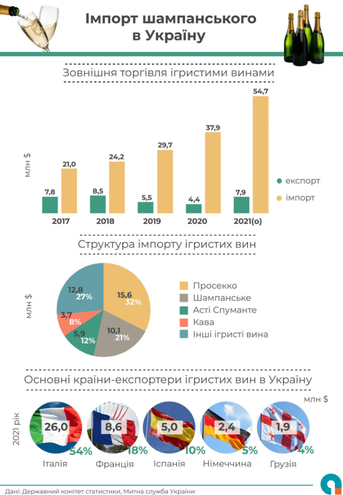 Замість "совєтського" шампанського: імпорт ігристих вин до України зріс у півтора раза на рік