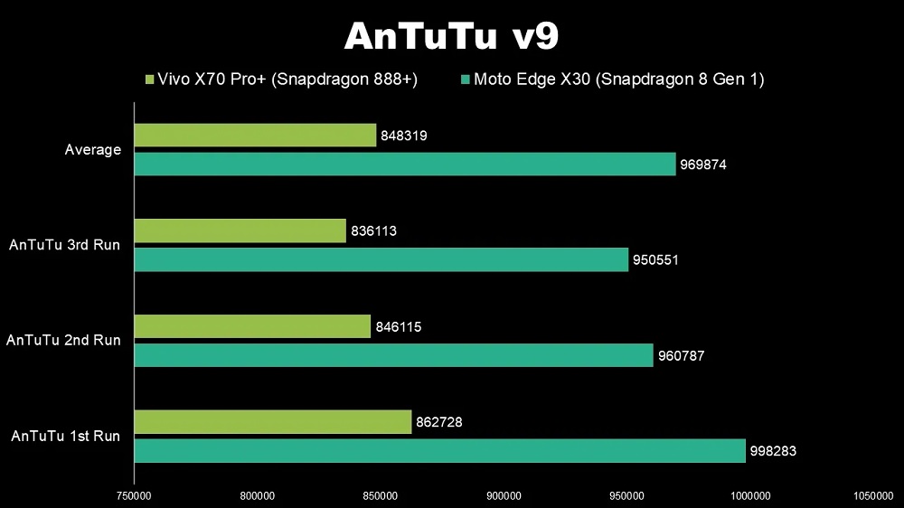 Порівняння чіпів Snapdragon 8 Gen 1 та Snapdragon 888 Plus. Фото – MySmartPrice