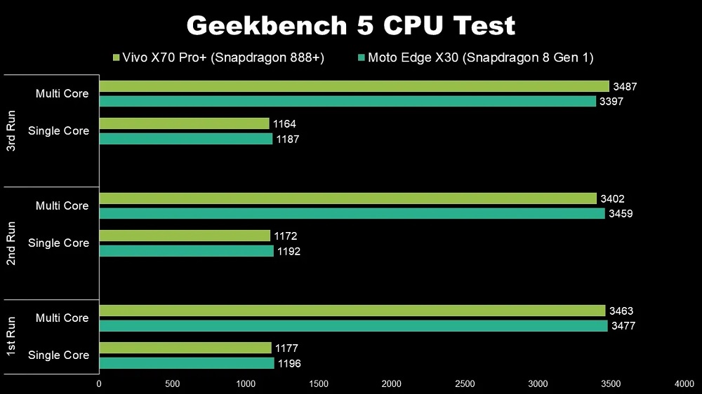 Порівняння чіпів Snapdragon 8 Gen 1 та Snapdragon 888 Plus. Фото – MySmartPrice