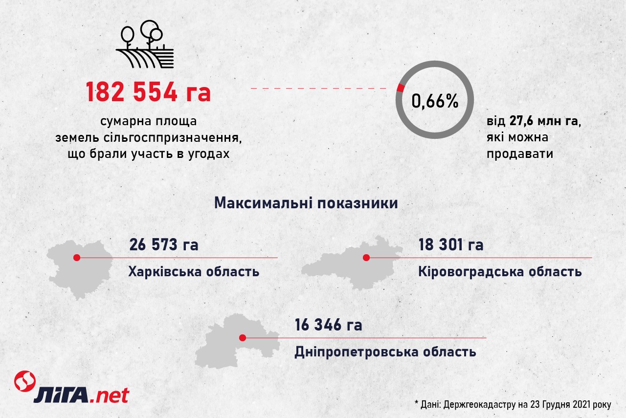 Ціни на землю, рекордний врожай та дорогі продукти. 5 картинок про український АПК у 2021 році